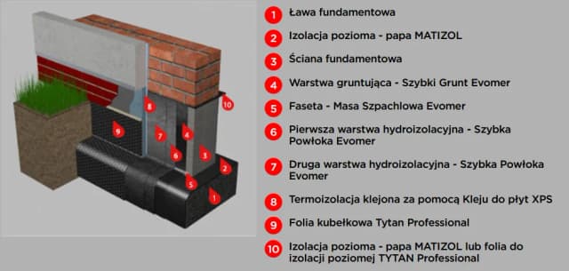 Jaką folię do izolacji poziomej fundamentów wybrać, aby uniknąć wilgoci? Jaką folię do izolacji poziomej fundamentów wybrać, aby uniknąć wilgoci?