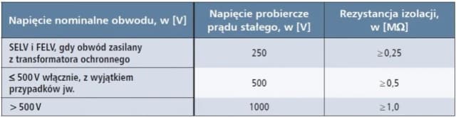 Pomiar rezystancji izolacji jakim napięciem - uniknij kosztownych błędów Pomiar rezystancji izolacji jakim napięciem - uniknij kosztownych błędów