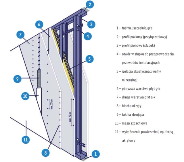 Jakie profile wybrać do ściany z karton gipsu? Kluczowe informacje Jakie profile wybrać do ściany z karton gipsu? Kluczowe informacje